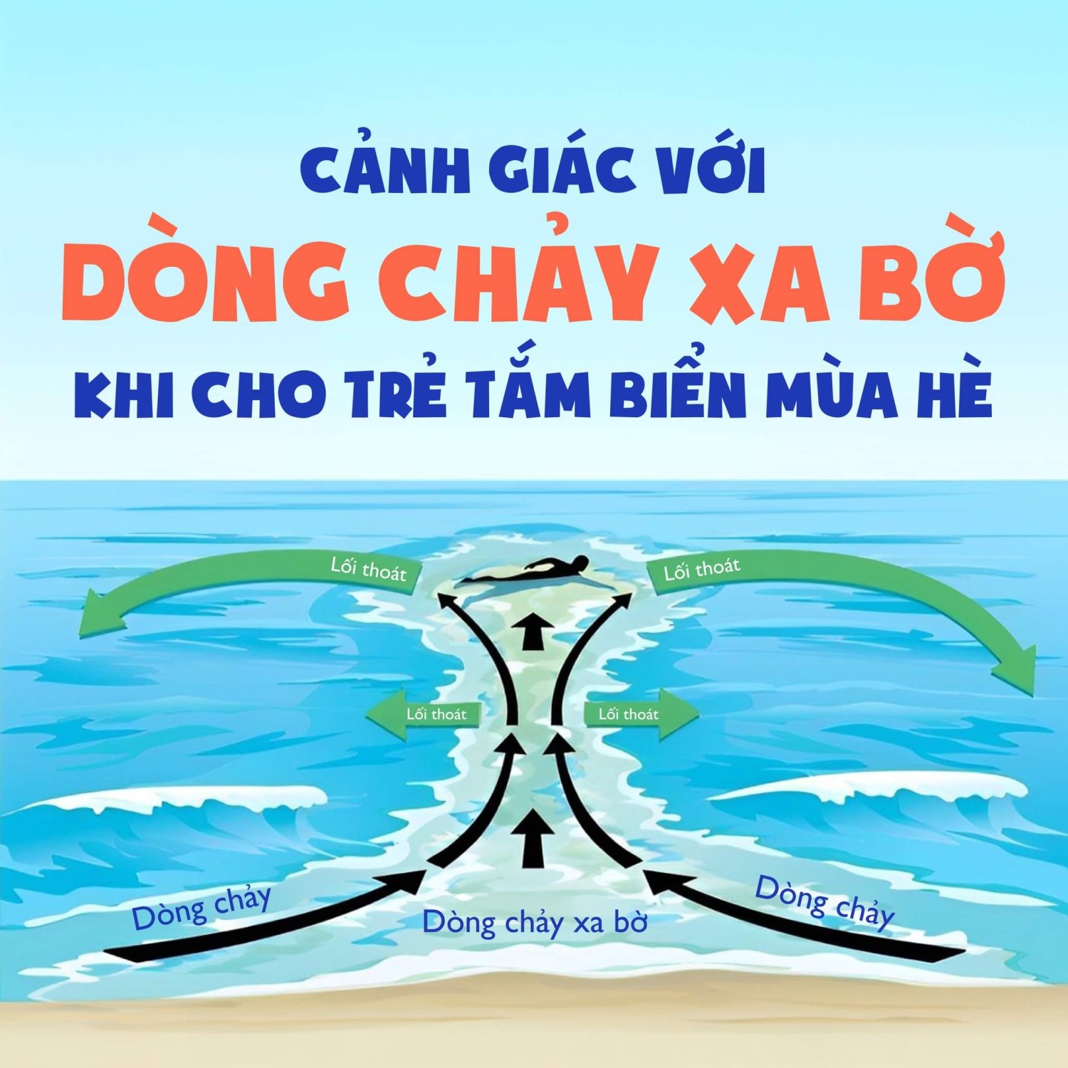 Cảnh giác: Dòng chảy xa bờ khi tắm biển mùa hè